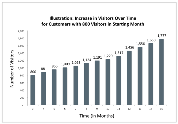2013 HubSpot ROI Report Visitors Lift resized 600