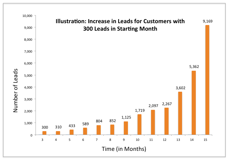 2013 HubSpot ROI Reports Leads Lift