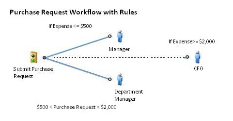 BPM Purchase Request