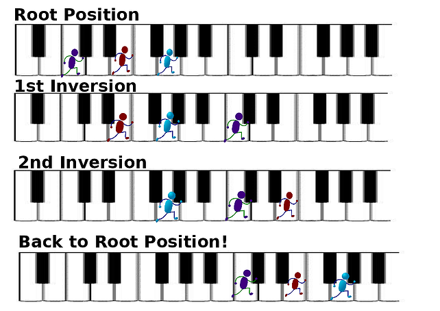 how-to-play-chord-inversions-on-the-piano-or-keyboard-dummies