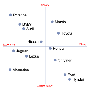 Brand Positioning Market Research