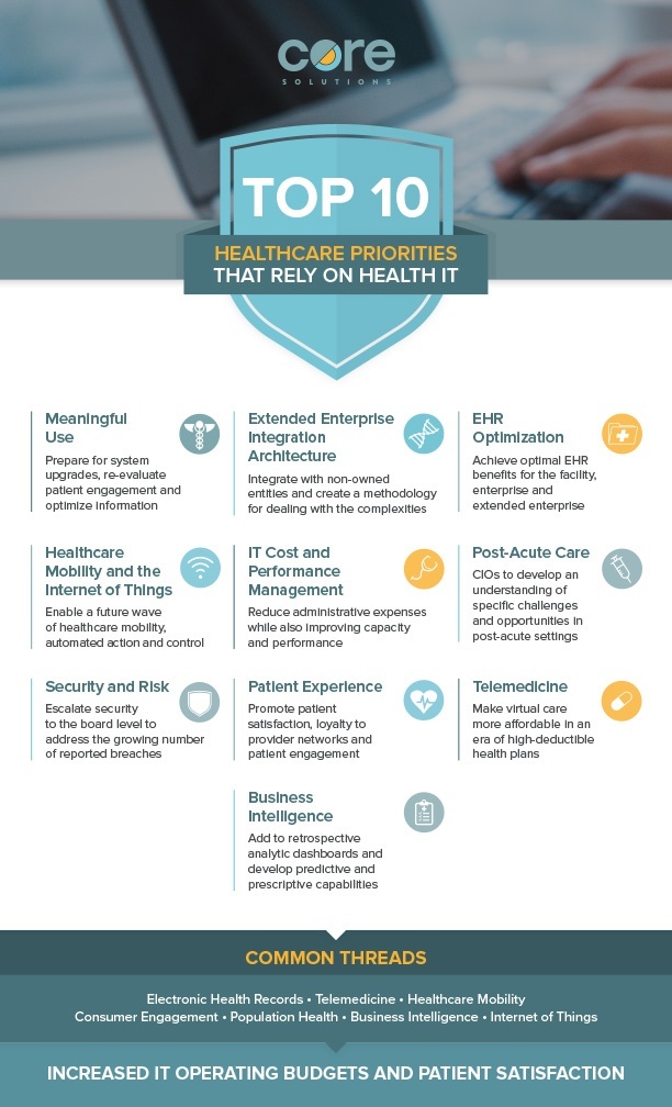 Top 10 Healthcare Priorities that Depend on Health IT