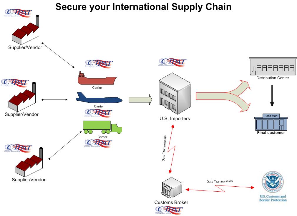 C-TPAT secure supply chain