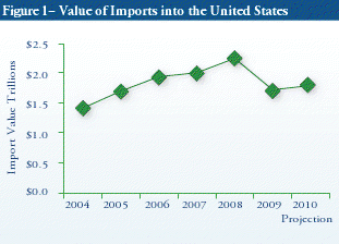 Value of imports into the United states