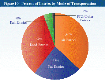 percent of entries by mode of transportation