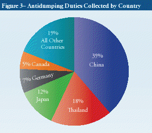 antidumping duties collected by country