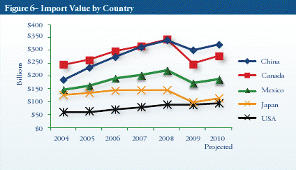 import value by country
