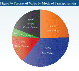 percent of value by mode of transportation
