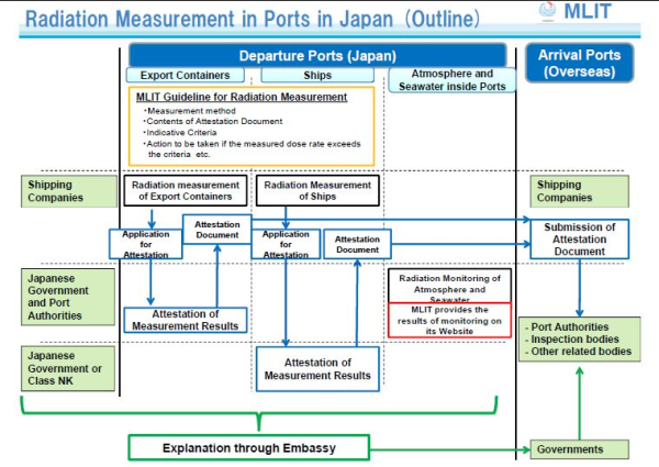 Radiation Measurements at Container Ports