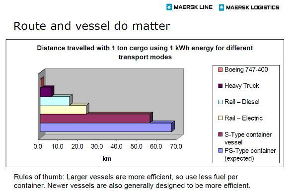 Route and vessel do matter resized 600