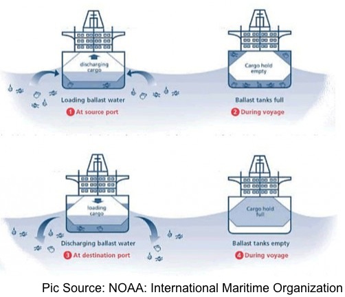 Ship Ballast NOAA