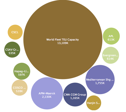 container carries, shipping, imports, exports, 2010, Maersk, MSC