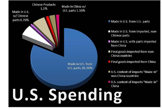 U.S. Spending Pie Chart