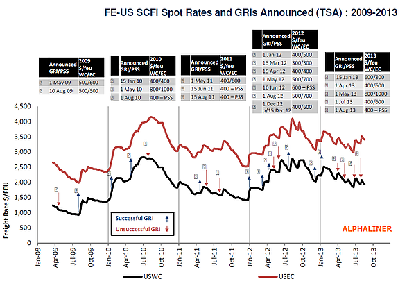 Alphaliner GRI PSS Chart