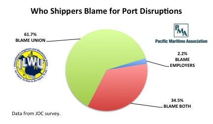 Shippers Blame ILWU or PMA for Port Disruptions resized 600