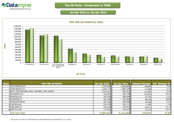 Datamyne Report Los Angeles & Long Beach Ports Lose Market Share resized 600