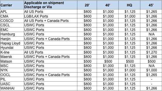 Port Congestion Surcharge Chart