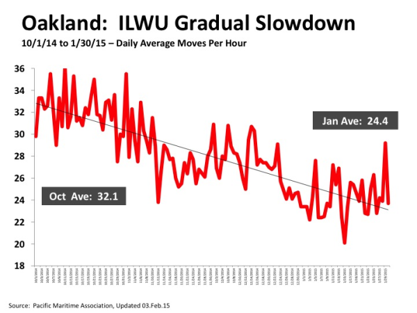 Oakland ILWU Slowdown from PMA resized 600
