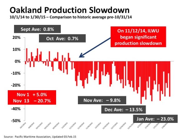 ILWU production slowdown Oakland from PMA resized 600