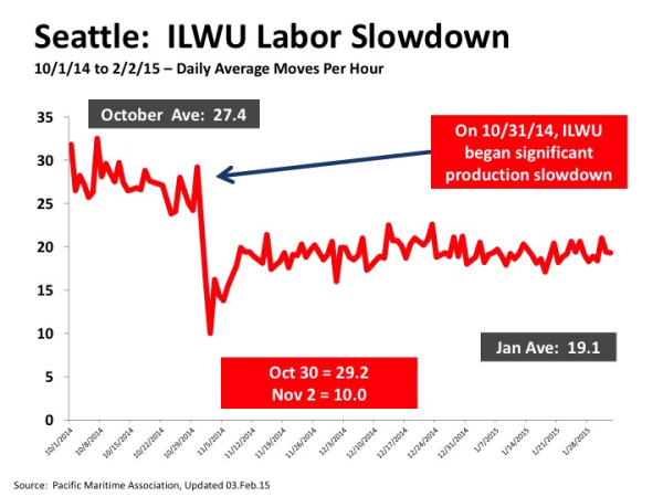 ILWU slowdown Seattle per PMA resized 600