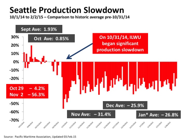 ILWU Seattle production Slowdown per PMA resized 600