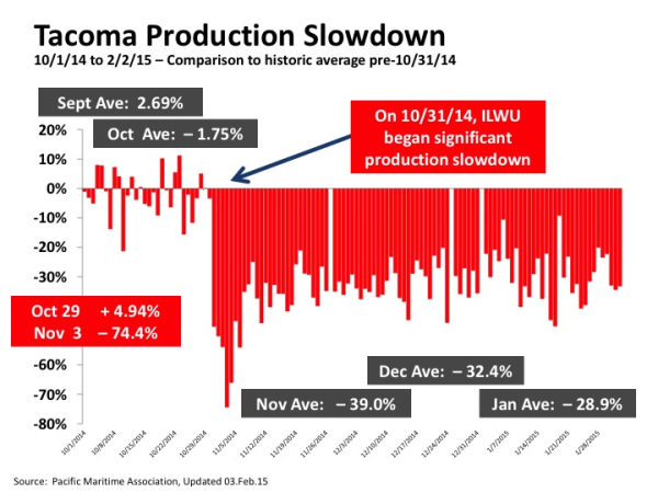 ILWU Tacoma Production Slowdown per PMA resized 600