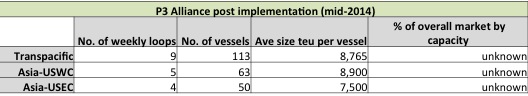 P3 Alliance post implementation