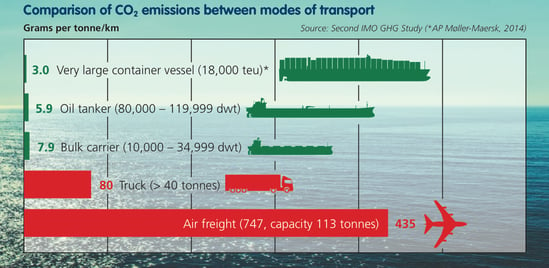 ICS Shipping CO2 Emission Comparison
