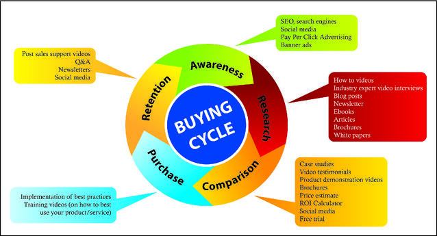 marketing-video-blog-using-video-for-purchase-cycle