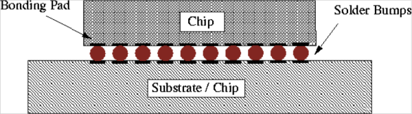 Bump connections and wire bonds of 3D CMOL FPGA can serve as