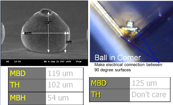 Golden bump for 20 micron diameter wire bond enhancement at