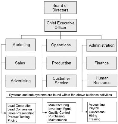 organizational structure of business plan