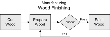 Business Flowchart Example