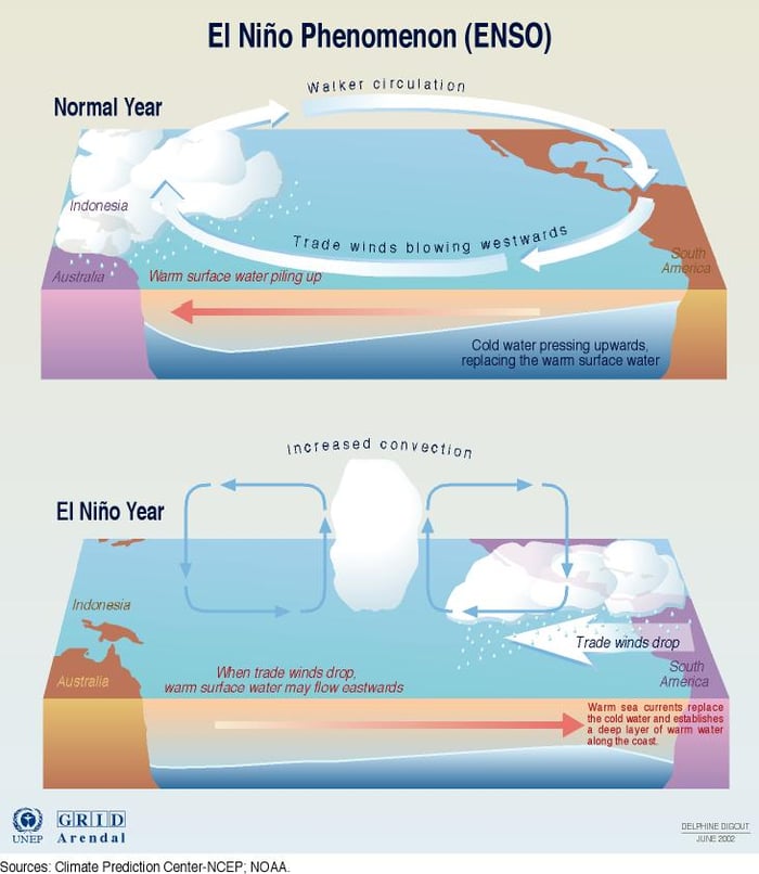 El Niño Diagram El Niño Diagram