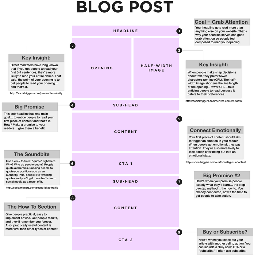 correcta estructura de un post para tu blog
