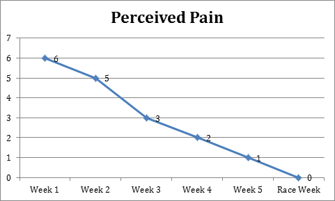 perceived pain