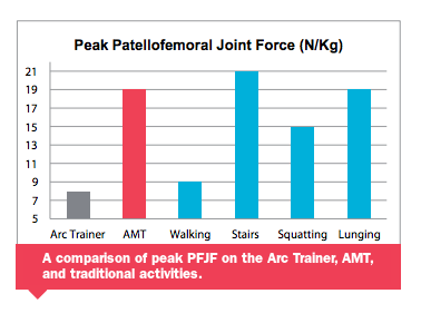 Comparing Patellofemoral Joint Force Between Leading Cross-Trainers Comparing Patellofemoral Joint Force Between Leading Cross-Trainers