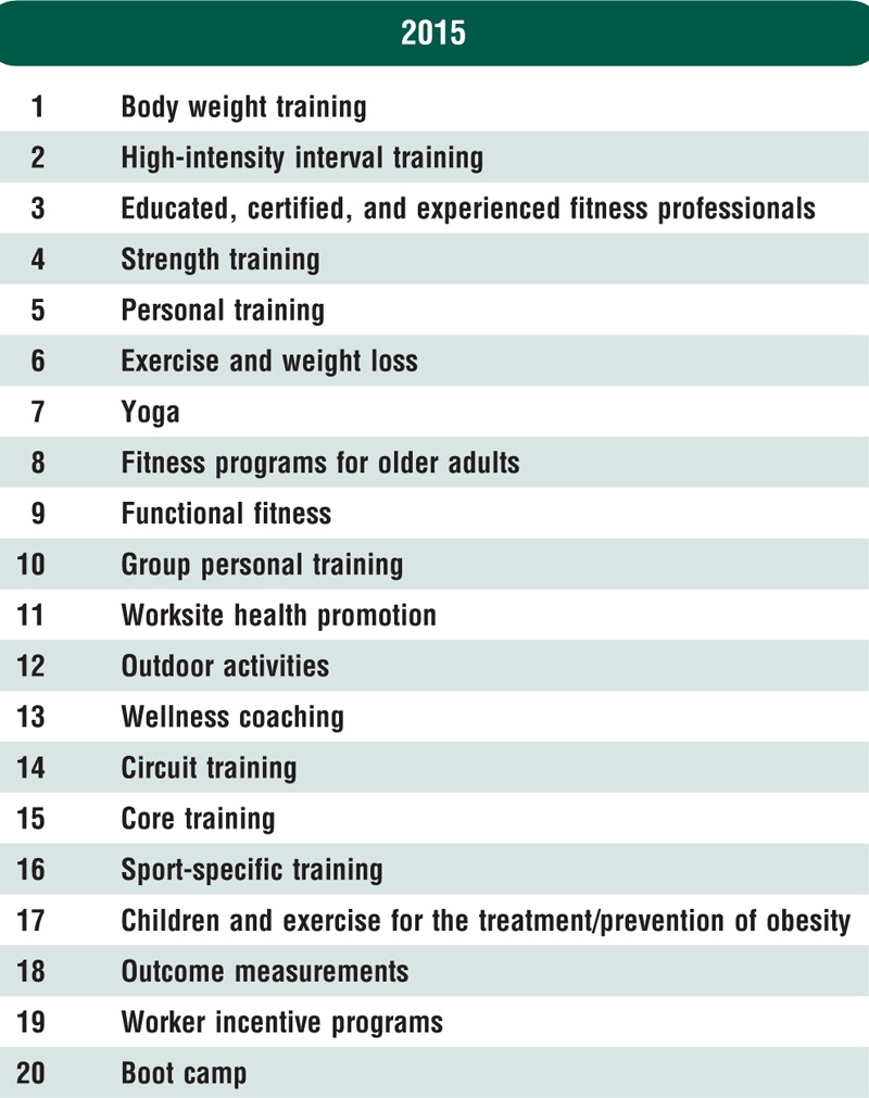 Top 20 Fitness Trends of 2015