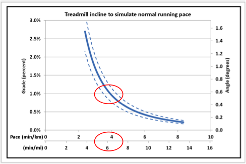Treadmill Incline Chart