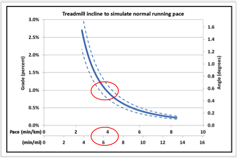 Treadmill Incline Pace Conversion Chart