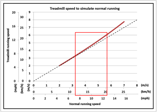 Results from increasing your speed while running.