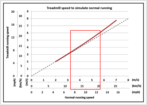 Treadmill Elevation Pace Chart