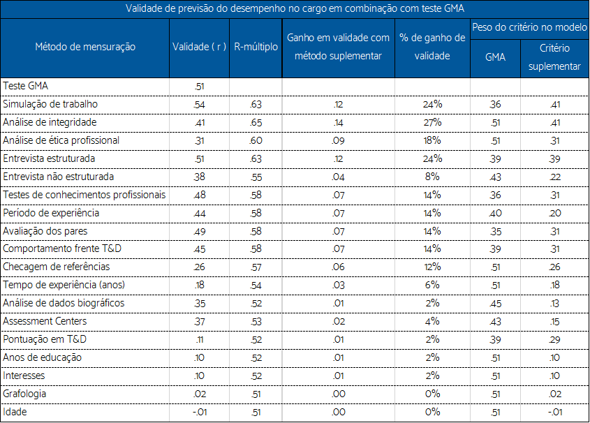 formas para avaliar candidatos