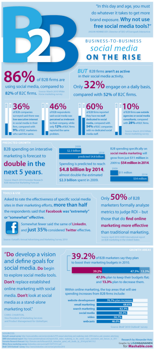 B2B Social Media Marketing Infographic resized 600