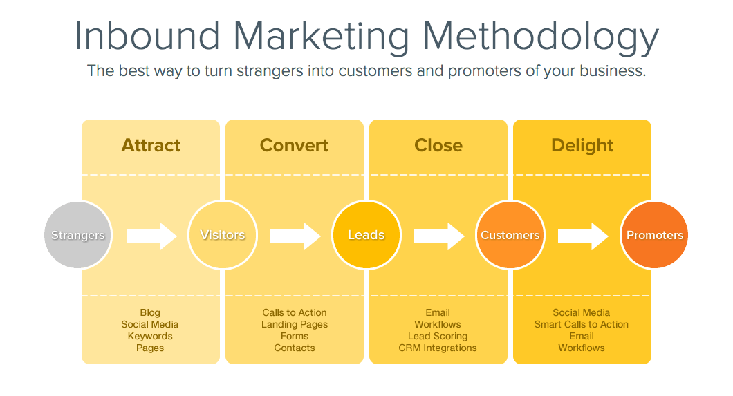 hubspot inbound methodology website