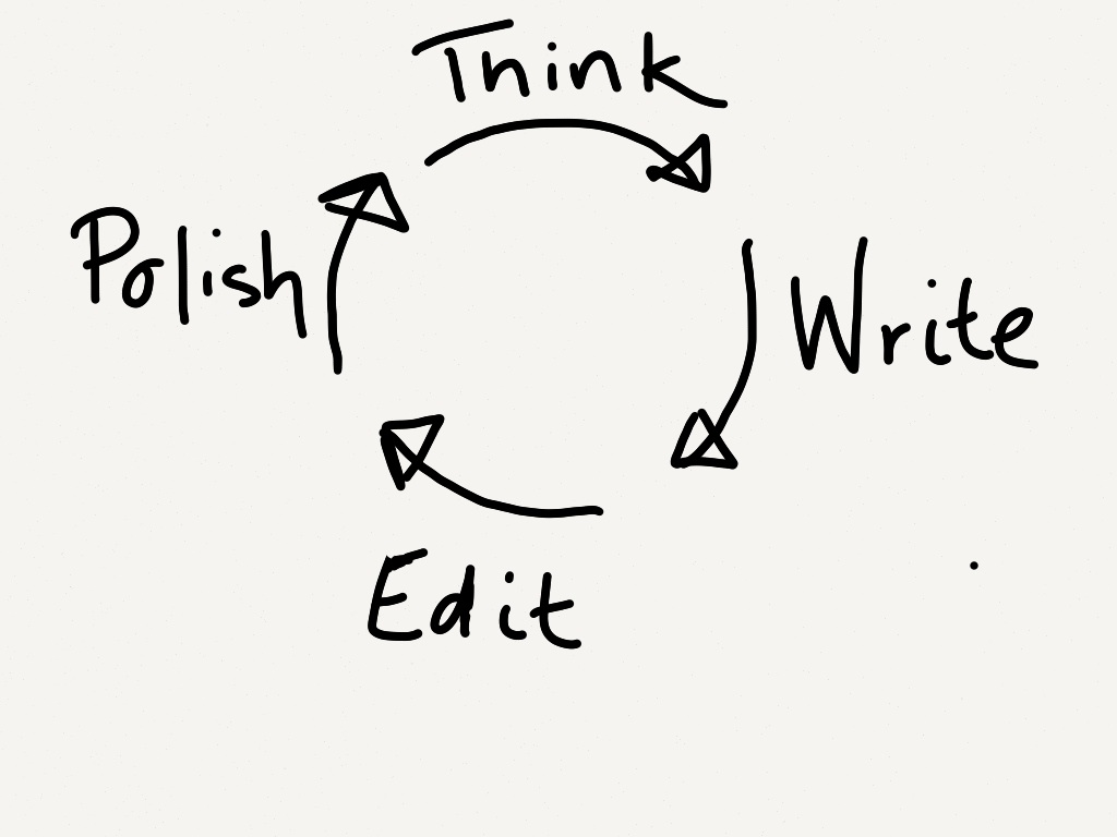 writing process, writing style, think, write, edit, polish