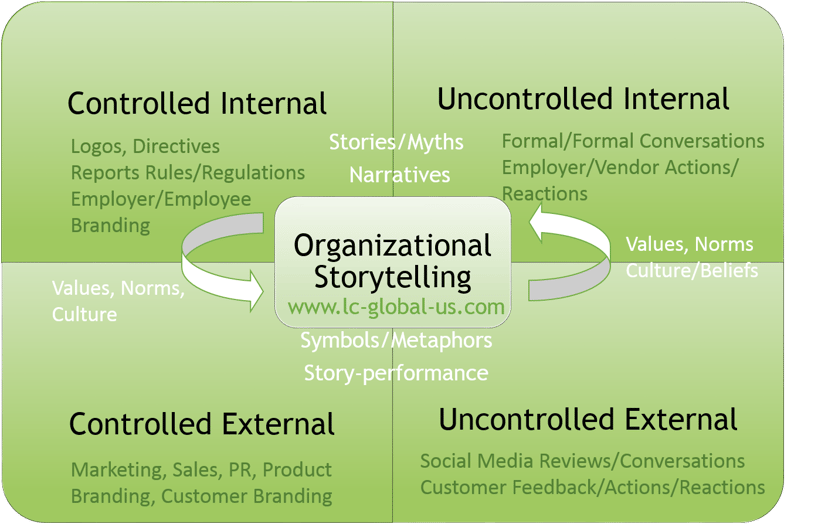 organizational storytelling ethics and morality how Strategic leadership and decision making 15 values and ethics if ethics and morality are important for groups and organizations loyalty should be predicated on the organization's ethical demonstration that it is worthy of loyalty. organizational storytelling ethics and morality how Strategic leadership and decision making 15 values and ethics if ethics and morality are important for groups and organizations loyalty should be predicated on the organization's ethical demonstration that it is worthy of loyalty.