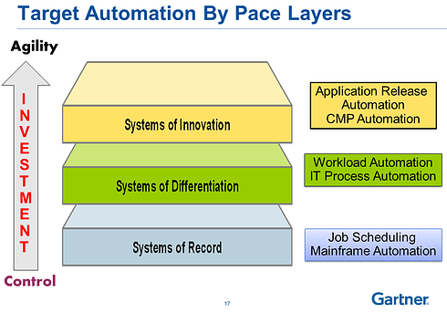 Gartner Break Down the Silos of IT Automation Systematically