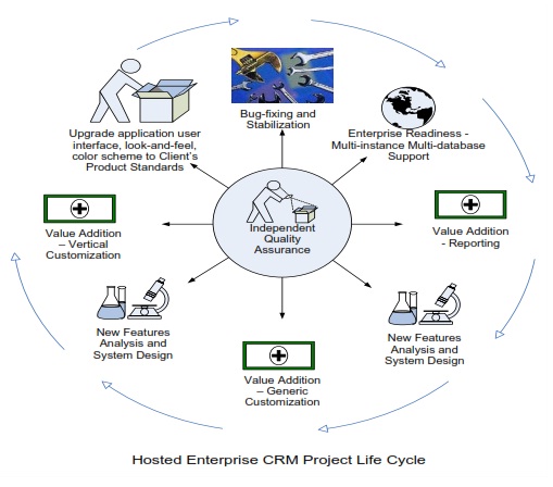 crm case study on airtel crm case study on airtel