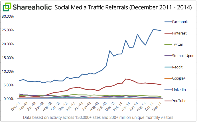 Social-Media-Traffic-Referrals-Report-2011-2014-graph